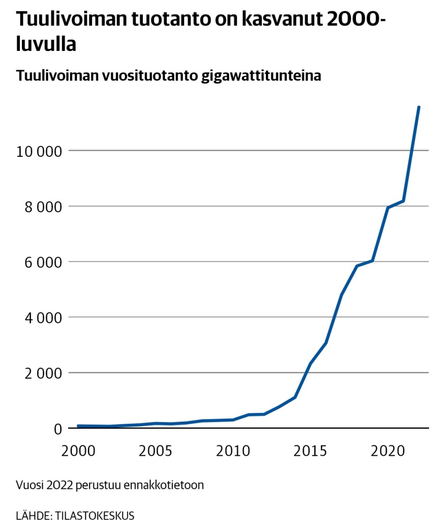 Tuulivoiman kasvu Suomessa 2000-luvulla